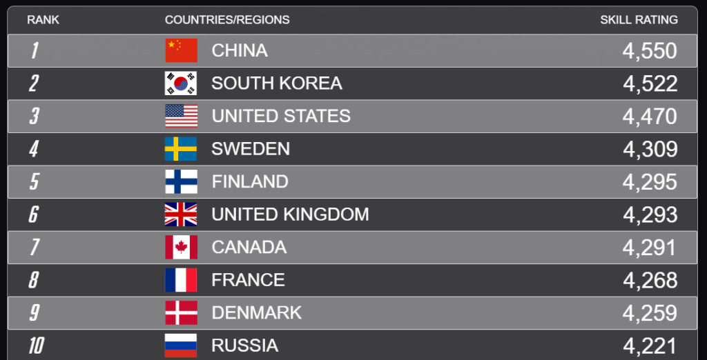 top ten ow countries 2017