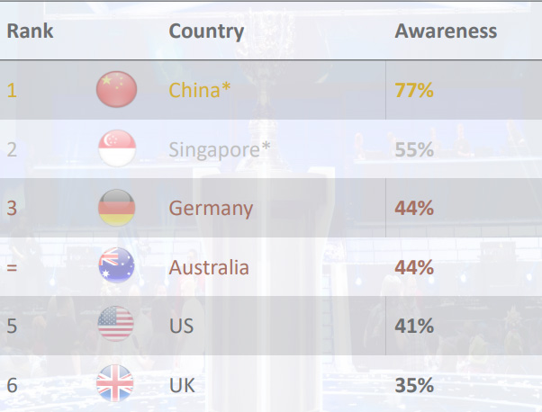 awareness esports uk