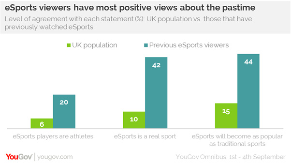 uk esports viewers views
