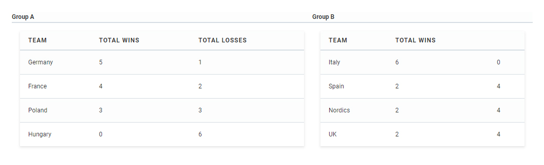 twitch rivals groups 2019