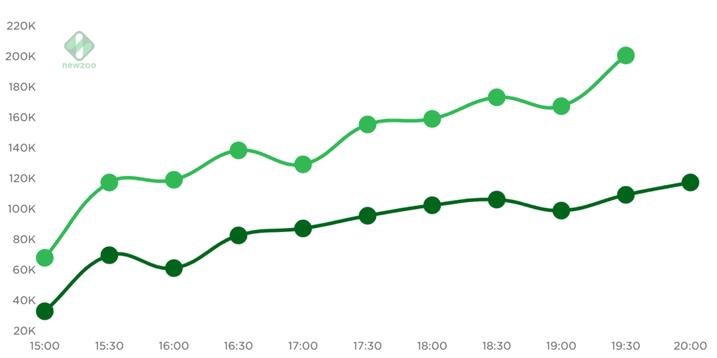 LoL Worlds Viewership - Total and Peak viewership for each Worlds