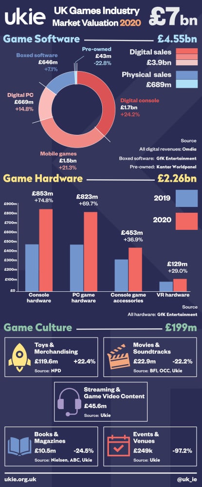 uk games market valuation 2020
