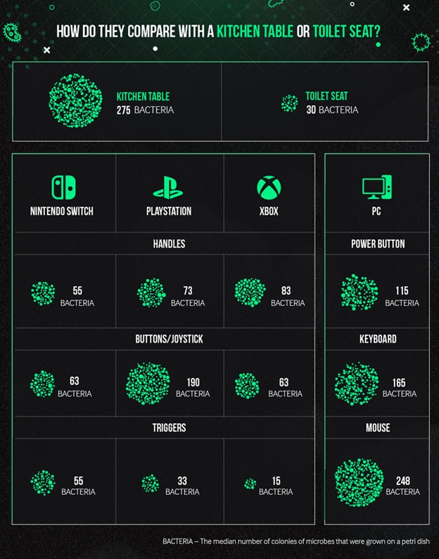 gaming pc bacteria infographic