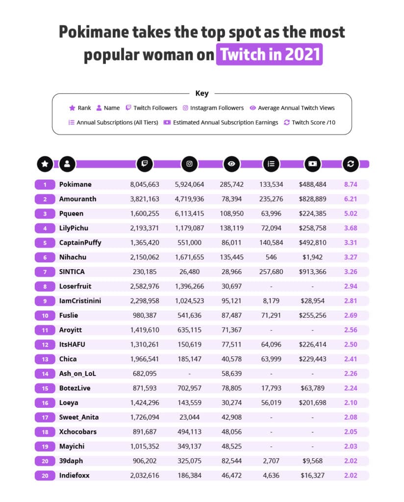 Top Female Twitch Streamers in 2021