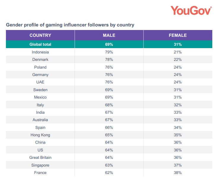 gender profile gaming influencers yougov
