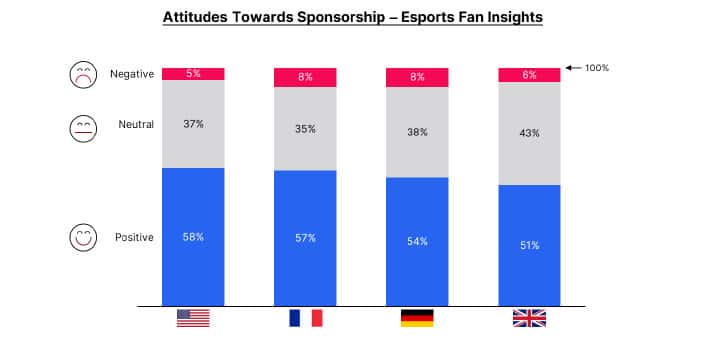 esports fans attitudes towards sponsors