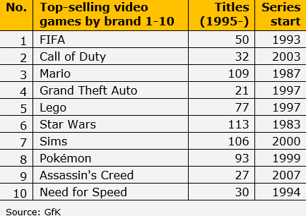 top uk video game sales