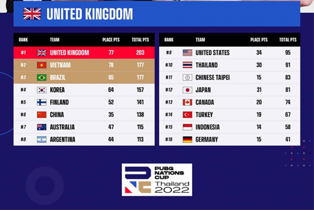 pubg nations cup standings 2022