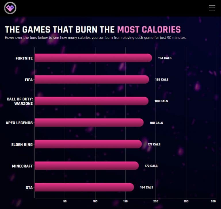 Fortnite players burn the most calories per gaming session