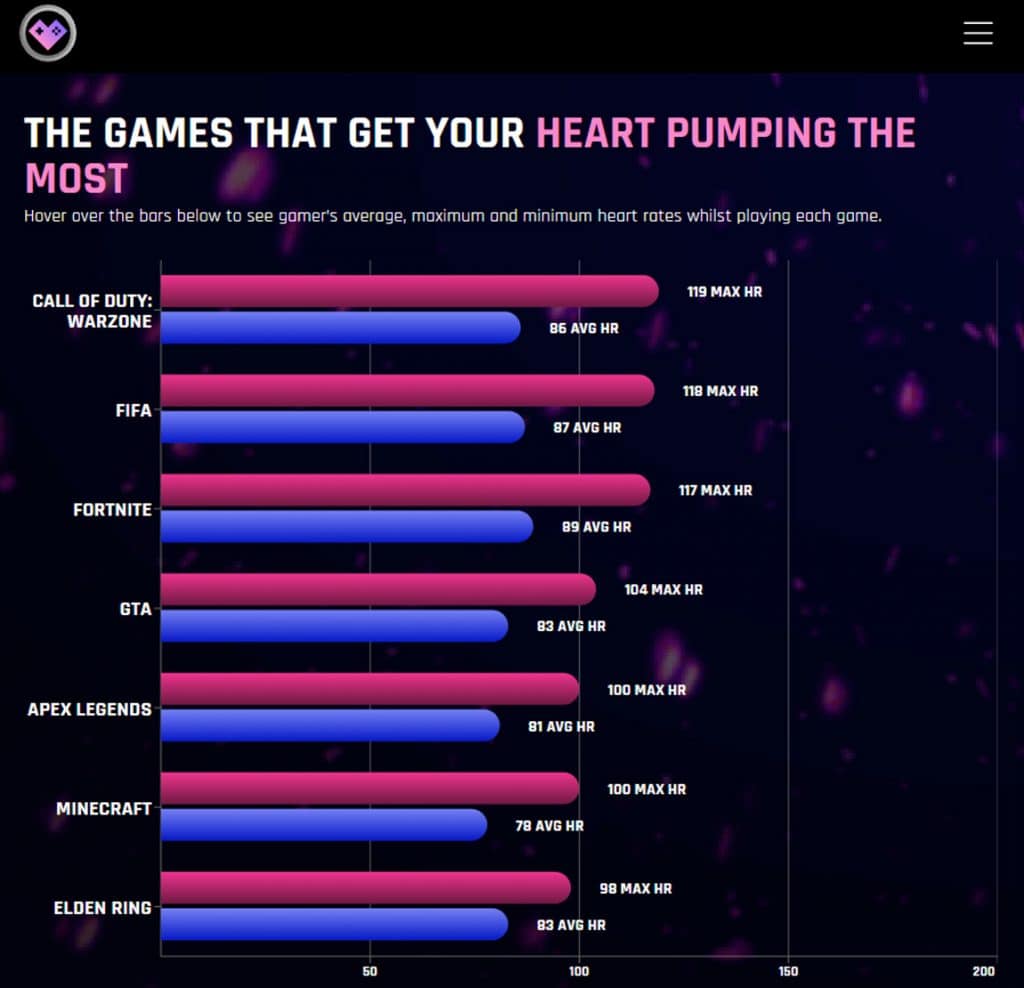heart pumping video games