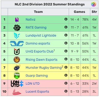 nlc div 2 summer 2022 standings