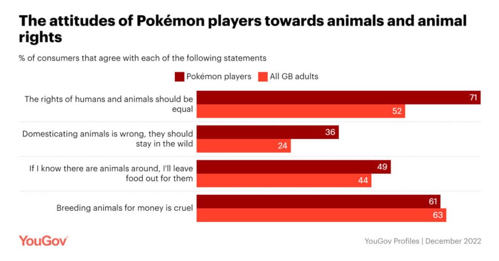 pokemon animal rights yougov