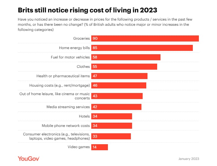 YouGov rising cost of living including video games price rise