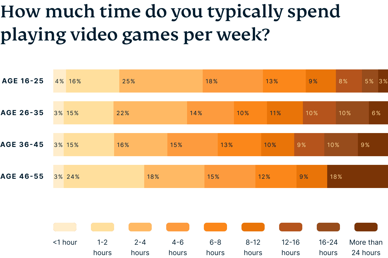 Who are the biggest gamers Millennials or Gen Z gamers?