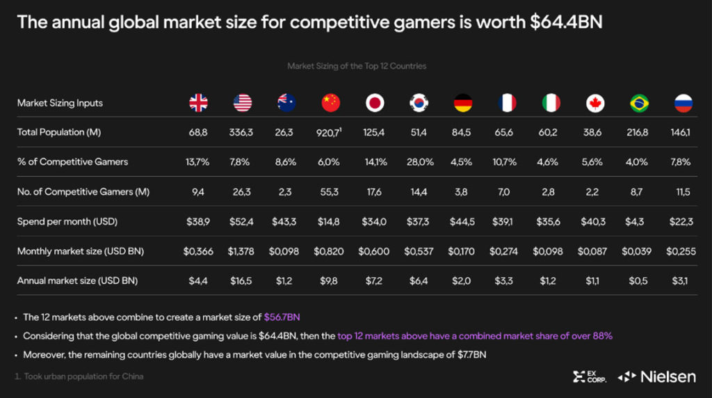 Global market size for competitive gamers