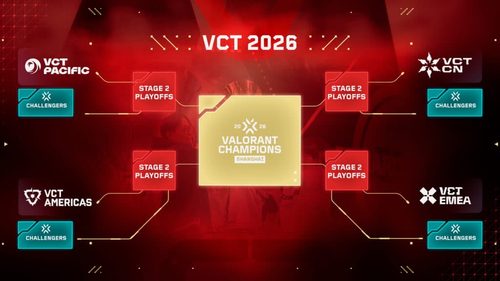 VCT Path to Champions roadmap - Challengers to Stage 2 Playoffs, to Valorant Champions 2026 Shanghai