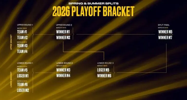 2026 playoff bracket layout featuring upper and lower rounds with team placements.